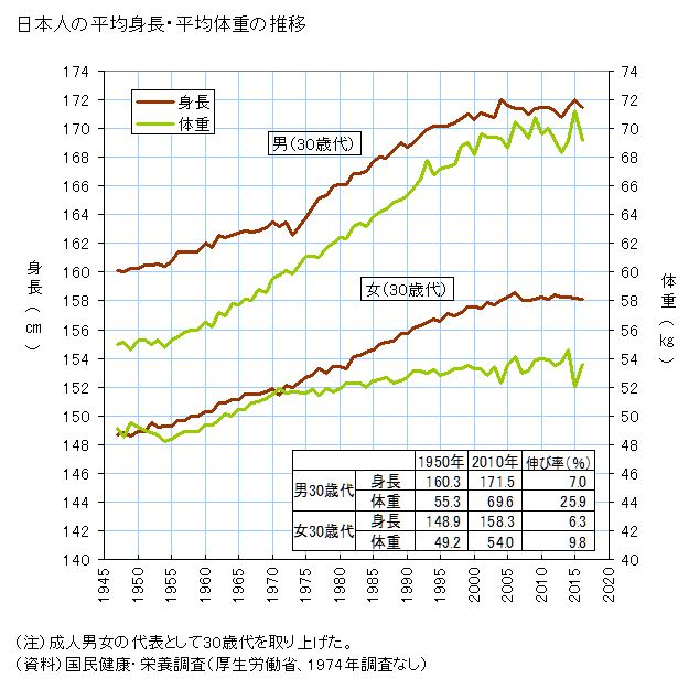 日本人が低身長なのは遺伝が理由 背が高い国 低い国 Top と 平均寿命との関係 Multilingirl